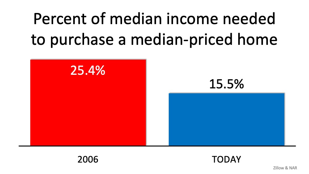 5 Simple Graphs Proving This Is NOT Like the Last Time | Simplifying The Market
