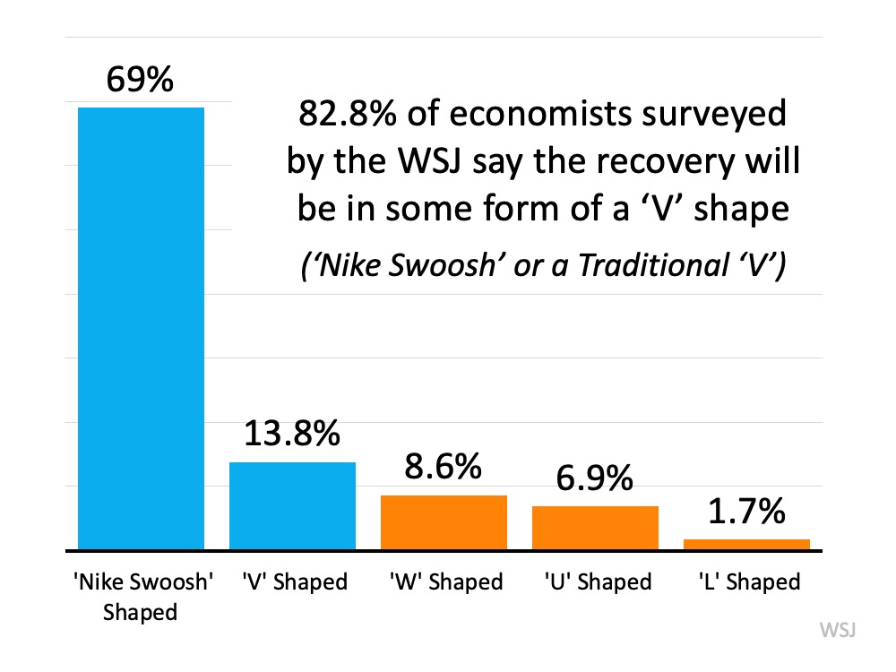 Is the Economic Recovery Already Underway? | Simplifying The Market